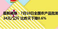 最新消息：7月10日全国农产品批发市场猪肉平均价格为24.34元/公斤 比昨天下降0.6%