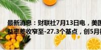 最新消息：财联社7月13日电，美国2年期和10年期国债收益率差收窄至-27.3个基点，创5月初以来最窄水平。