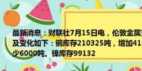 最新消息：财联社7月15日电，伦敦金属交易所（LME）有色金属库存及变化如下：铜库存210325吨，增加4100吨。铝库存970725吨，减少6000吨。镍库存99132