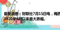 最新消息：财联社7月15日电，梅西百货股价下跌15%，创2020年6月以来最大跌幅。