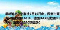 最新消息：财联社7月16日电，欧洲主要股指开盘集体下跌，欧洲斯托克50指数跌0.61%，德国DAX指数跌0.58%，英国富时100指数跌0.47%，法国CAC40指数跌0