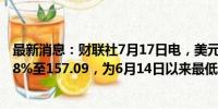 最新消息：财联社7月17日电，美元/日元跌势扩大，现跌0.8%至157.09，为6月14日以来最低。