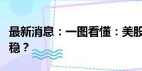 最新消息：一图看懂：美股本轮牛市走得有多稳？