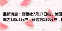 最新消息：财联社7月17日电，美国6月新宅开工季调后折年率为135.3万户，预估为130万户，前值为127.7万户。