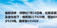 最新消息：财联社7月18日电，伦敦金属交易所（LME）有色金属库存及变化如下：铜库存227425吨，增加6325吨。铝库存963825吨，减少525吨。镍库存101820