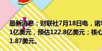 最新消息：财联社7月18日电，诺华第二季度销售净额125.1亿美元，预估122.8亿美元；核心每股收益1.97美元，预估1.87美元。