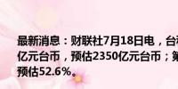 最新消息：财联社7月18日电，台积电第二季度净利润2478亿元台币，预估2350亿元台币；第二季度毛利率53.2％，预估52.6％。