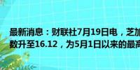 最新消息：财联社7月19日电，芝加哥期权交易所波动率指数升至16.12，为5月1日以来的最高水平。