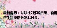 最新消息：财联社7月19日电，香港恒生指数开盘跌0.98%。恒生科技指数跌1.16%。