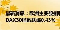 最新消息：欧洲主要股指收盘涨跌不一 德国DAX30指数跌幅0.43%