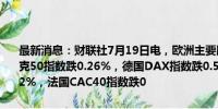 最新消息：财联社7月19日电，欧洲主要股指开盘集体下跌，欧洲斯托克50指数跌0.26%，德国DAX指数跌0.52%，英国富时100指数跌0.62%，法国CAC40指数跌0