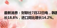 最新消息：财联社7月22日电，韩国7月前20天出口同比增长18.8%，进口同比增长14.2%。