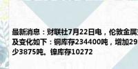 最新消息：财联社7月22日电，伦敦金属交易所（LME）有色金属库存及变化如下：铜库存234400吨，增加2975吨。铝库存956200吨，减少3875吨。镍库存10272