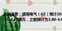 最新消息：通用电气（GE）预计2024财年调整后每股收益3.95-4.20美元，之前预计为3.80-4.05美元。