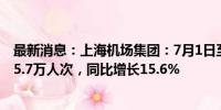 最新消息：上海机场集团：7月1日至20日日均旅客吞吐量35.7万人次，同比增长15.6%