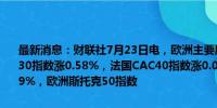 最新消息：财联社7月23日电，欧洲主要股指开盘多数上涨，德国DAX30指数涨0.58%，法国CAC40指数涨0.08%，英国富时100指数跌0.29%，欧洲斯托克50指数