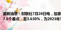最新消息：财联社7月24日电，加拿大2年期国债收益率下跌7.6个基点，至3.630%，为2023年5月以来的最低水平。