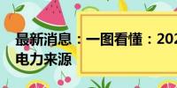 最新消息：一图看懂：2024年美国最便宜的电力来源