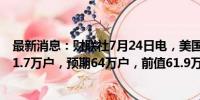 最新消息：财联社7月24日电，美国6月新屋销售总数年化61.7万户，预期64万户，前值61.9万户。