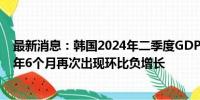 最新消息：韩国2024年二季度GDP环比下降0.2% 为时隔1年6个月再次出现环比负增长