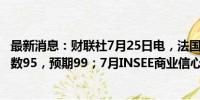 最新消息：财联社7月25日电，法国7月INSEE制造业信心指数95，预期99；7月INSEE商业信心指数94，预期99。