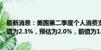 最新消息：美国第二季度个人消费支出季调后环比折年率初值为2.3%，预估为2.0%，前值为1.5%。