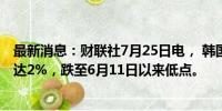 最新消息：财联社7月25日电， 韩国综合股价指数跌幅最多达2%，跌至6月11日以来低点。