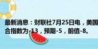 最新消息：财联社7月25日电，美国7月堪萨斯联储制造业综合指数为-13，预期-5，前值-8。