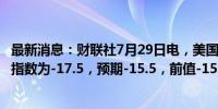 最新消息：财联社7月29日电，美国7月达拉斯联储商业活动指数为-17.5，预期-15.5，前值-15.1。