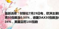 最新消息：财联社7月29日电，欧洲主要股指开盘集体上涨，欧洲斯托克50指数涨0.50%，德国DAX30指数涨0.63%，法国CAC40指数涨0.34%，英国富时100指数