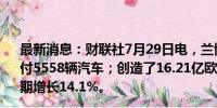 最新消息：财联社7月29日电，兰博基尼表示，前6个月共交付5558辆汽车；创造了16.21亿欧元的收入，比2023年同期增长14.1%。