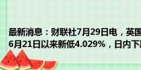 最新消息：财联社7月29日电，英国10年期公债收益率跌至6月21日以来新低4.029%，日内下跌7个基点。