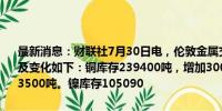 最新消息：财联社7月30日电，伦敦金属交易所（LME）有色金属库存及变化如下：铜库存239400吨，增加300吨。铝库存936625吨，减少3500吨。镍库存105090