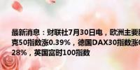 最新消息：财联社7月30日电，欧洲主要股指开盘多数上涨，欧洲斯托克50指数涨0.39%，德国DAX30指数涨0.20%，法国CAC40指数涨0.28%，英国富时100指数