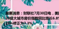 最新消息：财联社7月30日电，美国5月S&amp;P/CS20座大城市房价指数同比增长6.8%，预期6.7%，前值由7.20%修正为7.3%。