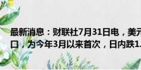 最新消息：财联社7月31日电，美元兑日元向下触及150关口，为今年3月以来首次，日内跌1.77%。