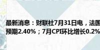 最新消息：财联社7月31日电，法国7月CPI同比增长2.3%，预期2.40%；7月CPI环比增长0.2%，预期0.30%。