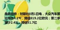 最新消息：财联社8月1日电，大众汽车第二季度营收833.4亿欧元，同比增长4.1%，预估819.2亿欧元；第二季度营业利润54.6亿欧元，同比减少2.4%，预估51.7亿