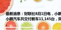 最新消息：财联社8月1日电，小鹏汽车公告，2024年7月，小鹏汽车共交付新车11,145台，同比增长1%，环比增长4%。