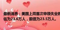 最新消息：美国上周首次申领失业救济人数为24.9万人，预估为23.6万人，前值为23.5万人。