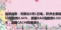 最新消息：财联社8月1日电，欧洲主要股指开盘多数下跌，欧洲斯托克50指数跌0.44%，德国DAX指数跌0.56%，英国富时100指数涨0.14%，法国CAC40指数跌0.