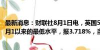 最新消息：财联社8月1日电，英国5年期国债收益率降至自2月1以来的最低水平，报3.718%，当日下跌超过4个基点。