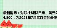 最新消息：财联社8月2日电，美元兑马来西亚林吉特下跌至4.500，为2023年7月底以来的最低水平，日内涨1.45%。