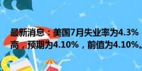 最新消息：美国7月失业率为4.3%，创2021年10月以来新高，预期为4.10%，前值为4.10%。