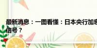 最新消息：一图看懂：日本央行加息其实也是经济衰退预警信号？