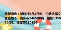 最新消息：财联社8月2日电，伦敦金属交易所（LME）有色金属库存及变化如下：铜库存246500吨，增加1350吨。铝库存925625吨，减少3700吨。镍库存110124