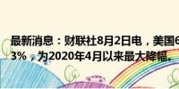 最新消息：财联社8月2日电，美国6月工厂订单月率录得-3.3%，为2020年4月以来最大降幅。