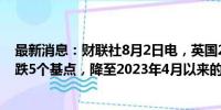 最新消息：财联社8月2日电，英国2年期国债收益率当日下跌5个基点，降至2023年4月以来的最低水平4.643%。