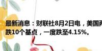最新消息：财联社8月2日电，美国两年期国债收益率当日下跌10个基点，一度跌至4.15%。