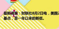 最新消息：财联社8月2日电，美国2年期国债收益率跌29个基点，至一年以来的新低。